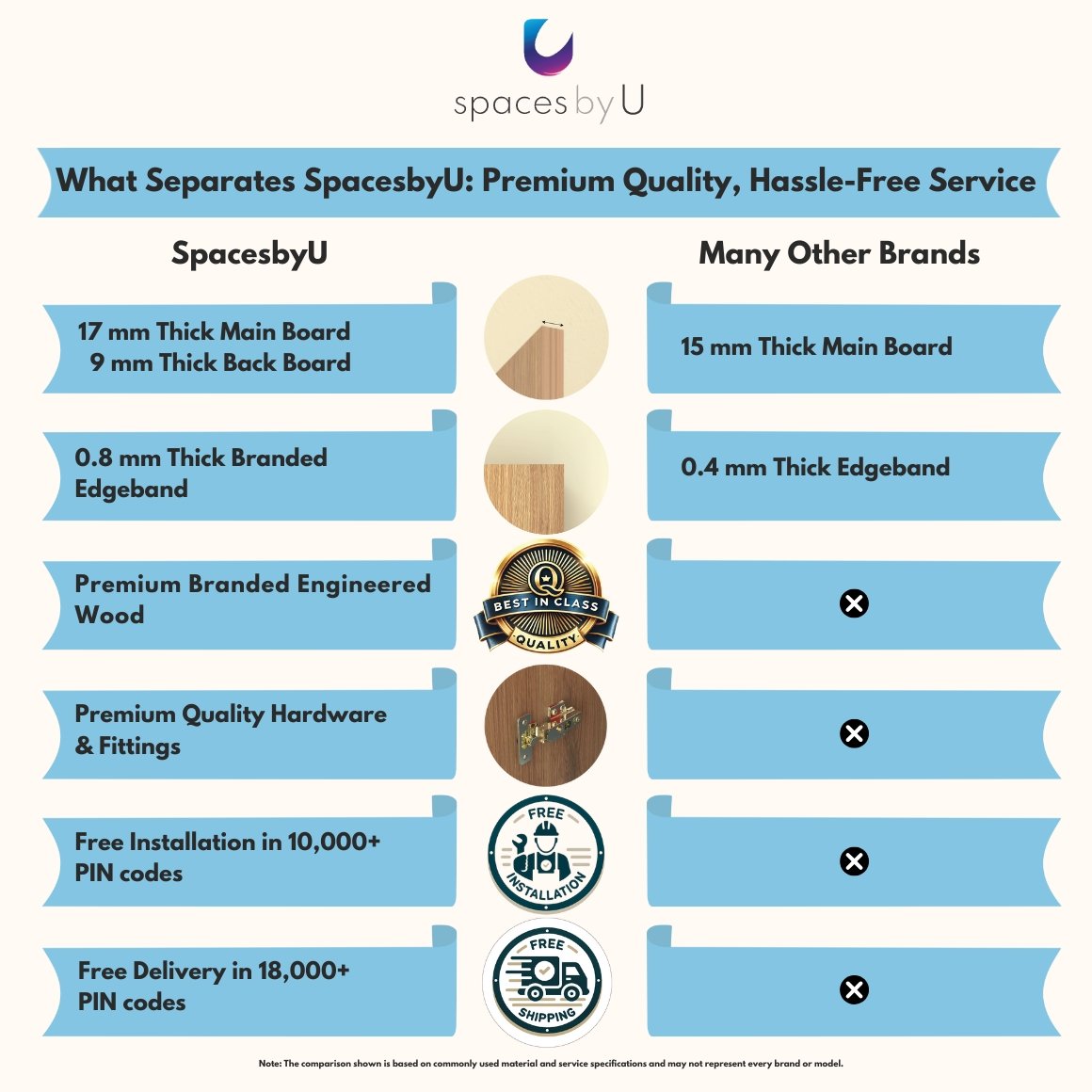 What Separates SpacesbyU - with Installation